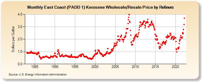 East Coast (PADD 1) Kerosene Wholesale/Resale Price by Refiners (Dollars per Gallon)