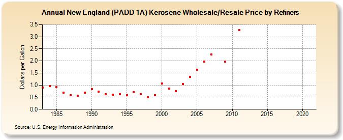 New England (PADD 1A) Kerosene Wholesale/Resale Price by Refiners (Dollars per Gallon)
