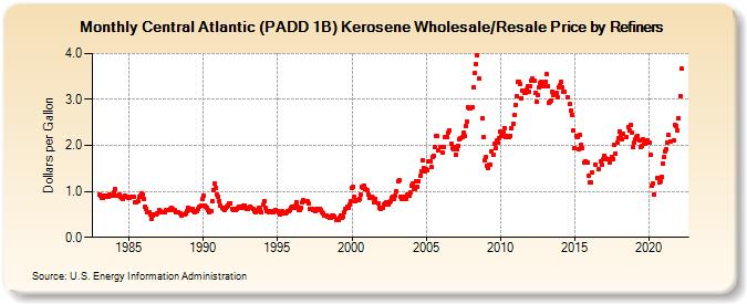 Central Atlantic (PADD 1B) Kerosene Wholesale/Resale Price by Refiners (Dollars per Gallon)
