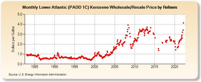 Lower Atlantic (PADD 1C) Kerosene Wholesale/Resale Price by Refiners (Dollars per Gallon)