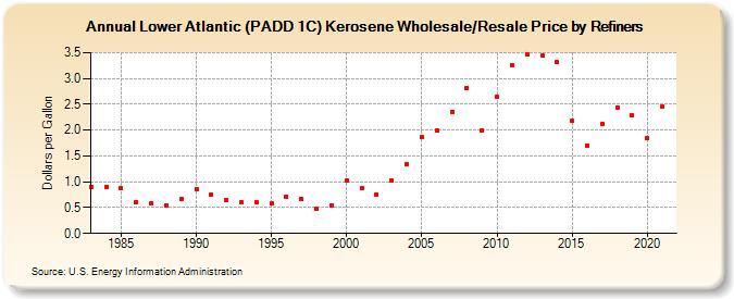 Lower Atlantic (PADD 1C) Kerosene Wholesale/Resale Price by Refiners (Dollars per Gallon)