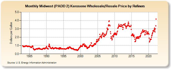 Midwest (PADD 2) Kerosene Wholesale/Resale Price by Refiners (Dollars per Gallon)