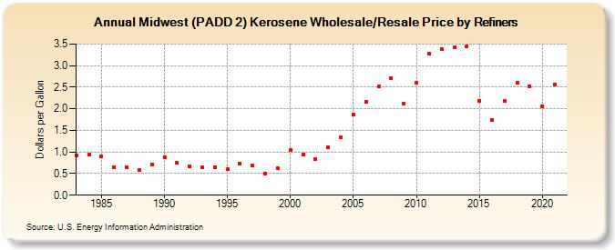 Midwest (PADD 2) Kerosene Wholesale/Resale Price by Refiners (Dollars per Gallon)