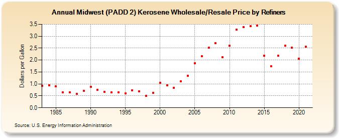 Midwest (PADD 2) Kerosene Wholesale/Resale Price by Refiners (Dollars per Gallon)