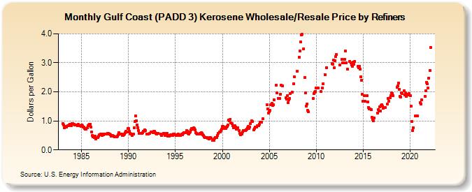Gulf Coast (PADD 3) Kerosene Wholesale/Resale Price by Refiners (Dollars per Gallon)