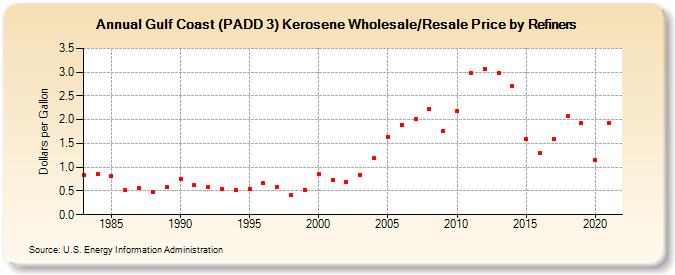 Gulf Coast (PADD 3) Kerosene Wholesale/Resale Price by Refiners (Dollars per Gallon)
