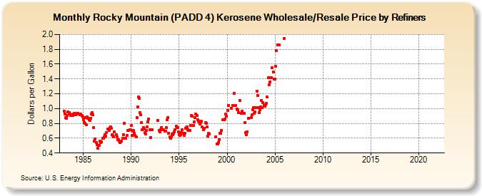 Rocky Mountain (PADD 4) Kerosene Wholesale/Resale Price by Refiners (Dollars per Gallon)