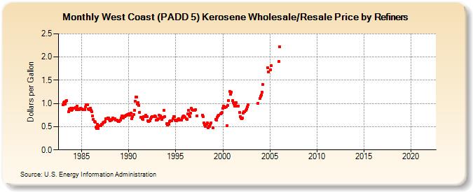 West Coast (PADD 5) Kerosene Wholesale/Resale Price by Refiners (Dollars per Gallon)