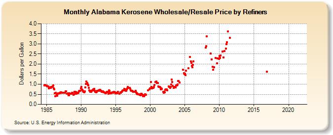 Alabama Kerosene Wholesale/Resale Price by Refiners (Dollars per Gallon)