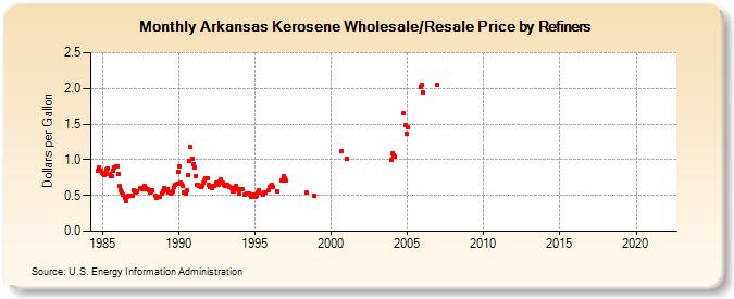 Arkansas Kerosene Wholesale/Resale Price by Refiners (Dollars per Gallon)