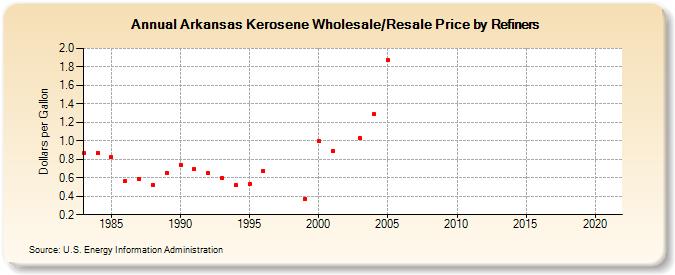 Arkansas Kerosene Wholesale/Resale Price by Refiners (Dollars per Gallon)