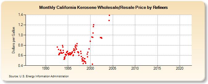 California Kerosene Wholesale/Resale Price by Refiners (Dollars per Gallon)