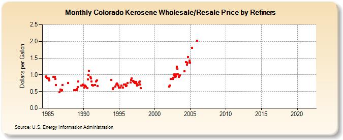 Colorado Kerosene Wholesale/Resale Price by Refiners (Dollars per Gallon)