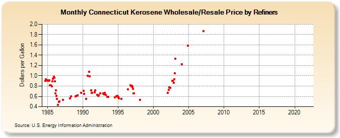 Connecticut Kerosene Wholesale/Resale Price by Refiners (Dollars per Gallon)