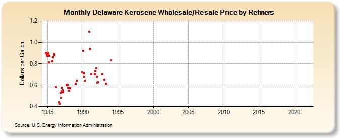 Delaware Kerosene Wholesale/Resale Price by Refiners (Dollars per Gallon)
