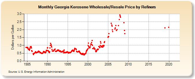 Georgia Kerosene Wholesale/Resale Price by Refiners (Dollars per Gallon)