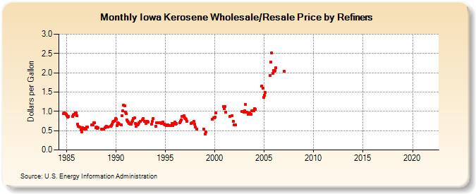 Iowa Kerosene Wholesale/Resale Price by Refiners (Dollars per Gallon)
