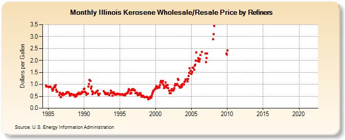 Illinois Kerosene Wholesale/Resale Price by Refiners (Dollars per Gallon)