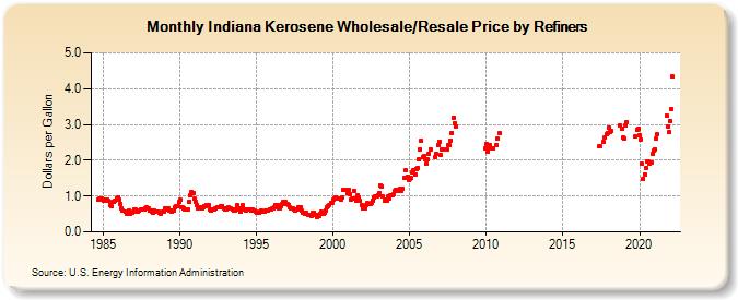 Indiana Kerosene Wholesale/Resale Price by Refiners (Dollars per Gallon)