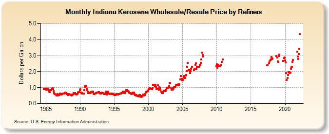 Kerosene price discount per gallon