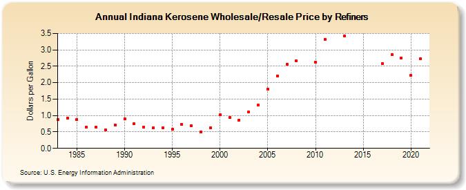 Indiana Kerosene Wholesale/Resale Price by Refiners (Dollars per Gallon)