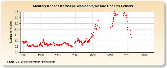 Kansas Kerosene Wholesale/Resale Price by Refiners (Dollars per Gallon)