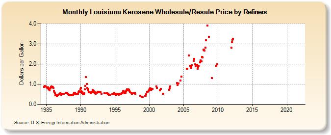 Louisiana Kerosene Wholesale/Resale Price by Refiners (Dollars per Gallon)