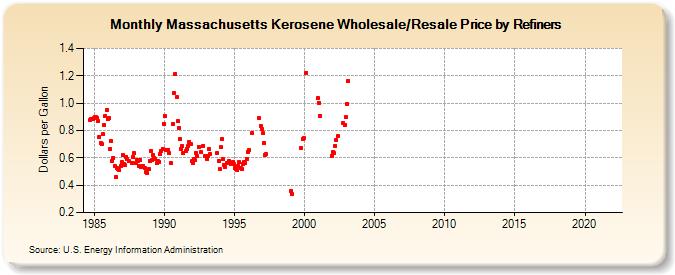 Massachusetts Kerosene Wholesale/Resale Price by Refiners (Dollars per Gallon)