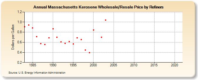 Massachusetts Kerosene Wholesale/Resale Price by Refiners (Dollars per Gallon)