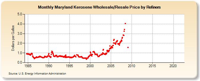 Maryland Kerosene Wholesale/Resale Price by Refiners (Dollars per Gallon)