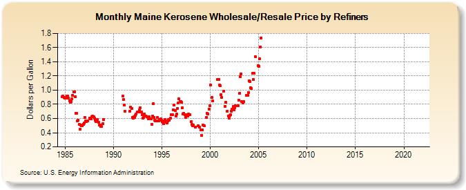 Maine Kerosene Wholesale/Resale Price by Refiners (Dollars per Gallon)