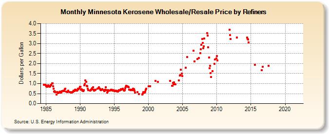 Minnesota Kerosene Wholesale/Resale Price by Refiners (Dollars per Gallon)
