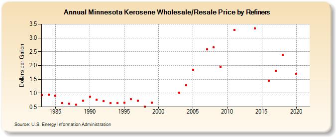 Minnesota Kerosene Wholesale/Resale Price by Refiners (Dollars per Gallon)