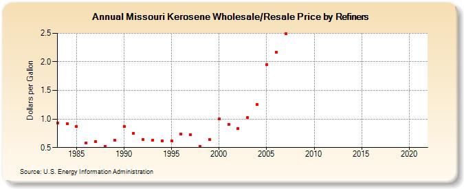 Missouri Kerosene Wholesale/Resale Price by Refiners (Dollars per Gallon)