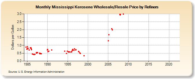 Mississippi Kerosene Wholesale/Resale Price by Refiners (Dollars per Gallon)