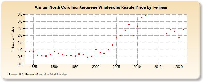 North Carolina Kerosene Wholesale/Resale Price by Refiners (Dollars per Gallon)