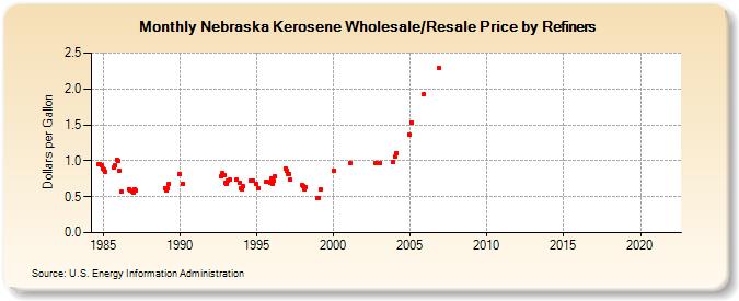 Nebraska Kerosene Wholesale/Resale Price by Refiners (Dollars per Gallon)