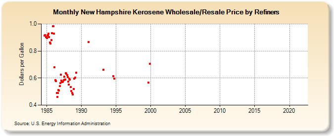 New Hampshire Kerosene Wholesale/Resale Price by Refiners (Dollars per Gallon)