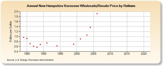 New Hampshire Kerosene Wholesale/Resale Price by Refiners (Dollars per Gallon)