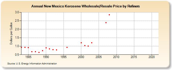 New Mexico Kerosene Wholesale/Resale Price by Refiners (Dollars per Gallon)