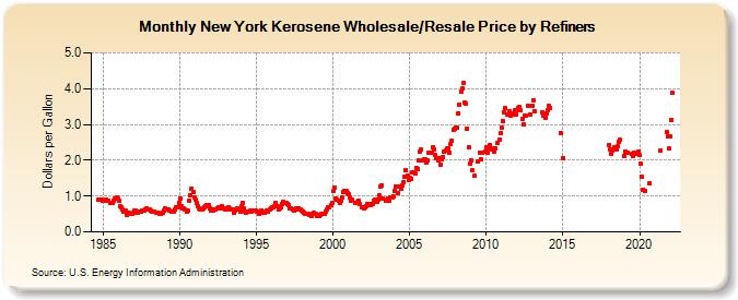 New York Kerosene Wholesale/Resale Price by Refiners (Dollars per Gallon)