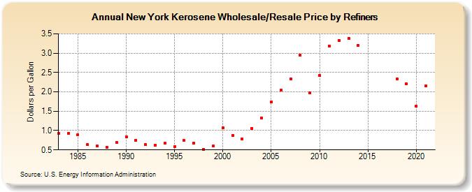 New York Kerosene Wholesale/Resale Price by Refiners (Dollars per Gallon)