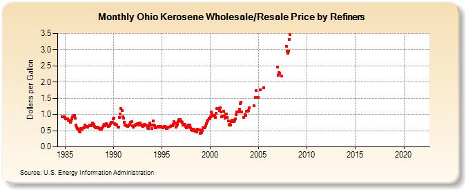 Ohio Kerosene Wholesale/Resale Price by Refiners (Dollars per Gallon)