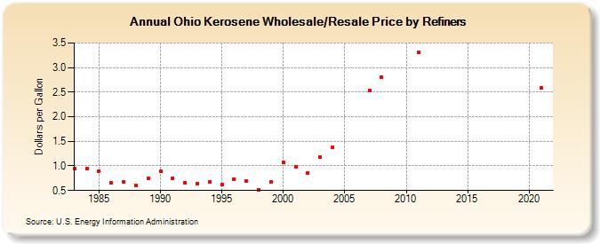 Ohio Kerosene Wholesale/Resale Price by Refiners (Dollars per Gallon)
