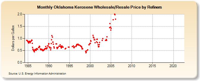 Oklahoma Kerosene Wholesale/Resale Price by Refiners (Dollars per Gallon)