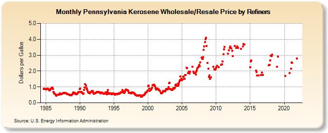 Pennsylvania Kerosene Wholesale/Resale Price by Refiners (Dollars per Gallon)