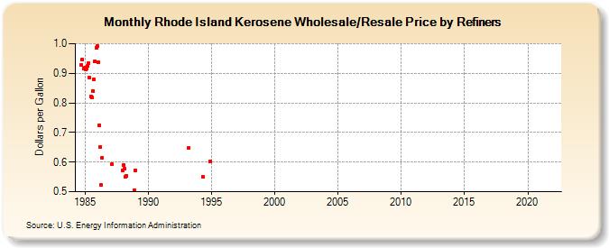 Rhode Island Kerosene Wholesale/Resale Price by Refiners (Dollars per Gallon)