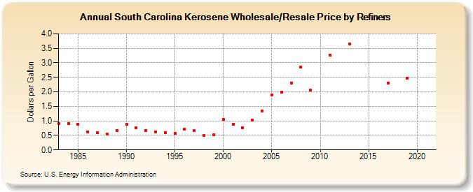 South Carolina Kerosene Wholesale/Resale Price by Refiners (Dollars per Gallon)