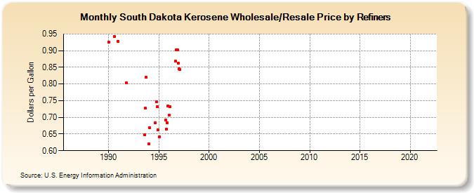 South Dakota Kerosene Wholesale/Resale Price by Refiners (Dollars per Gallon)