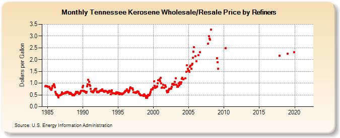 Tennessee Kerosene Wholesale/Resale Price by Refiners (Dollars per Gallon)